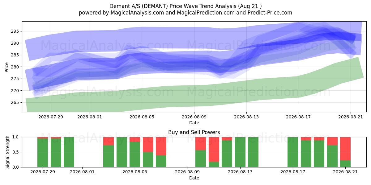  Demant A/S (DEMANT) Support and Resistance area (20 Aug) 