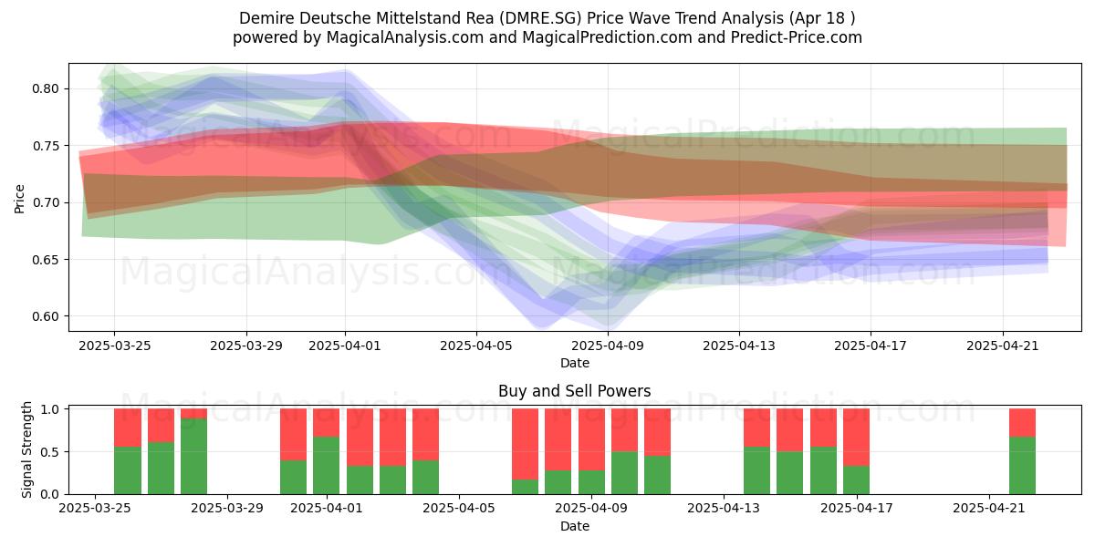  Demire Deutsche Mittelstand Rea (DMRE.SG) Support and Resistance area (18 Apr) 