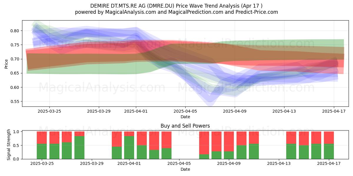  DEMIRE DT.MTS.RE AG (DMRE.DU) Support and Resistance area (17 Apr) 