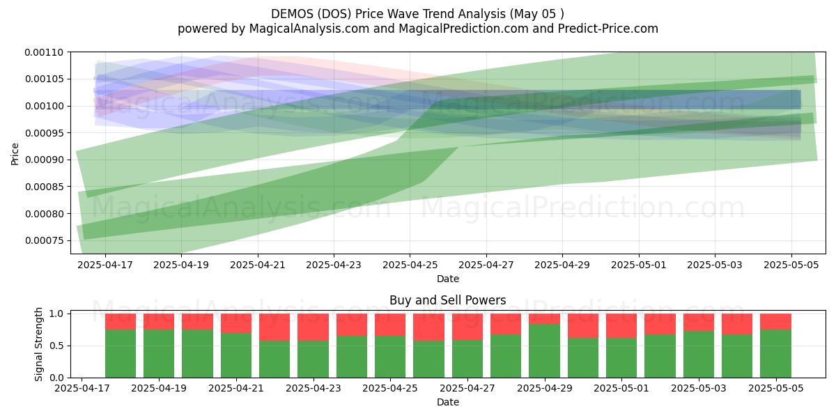  POBLACIÓN (DOS) Support and Resistance area (05 May) 