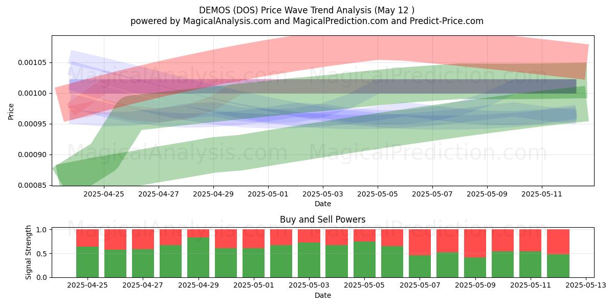  DEMOS (DOS) Support and Resistance area (12 May) 
