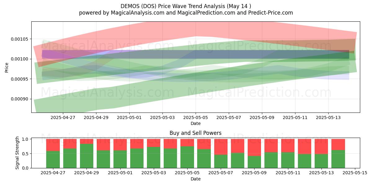  ДЕМОС (DOS) Support and Resistance area (14 May) 