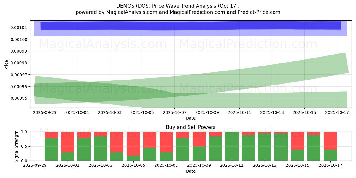DEMO (DOS) Support and Resistance area (16 Oct) DEMO (DOS) Support and Resistance area (16 Oct)