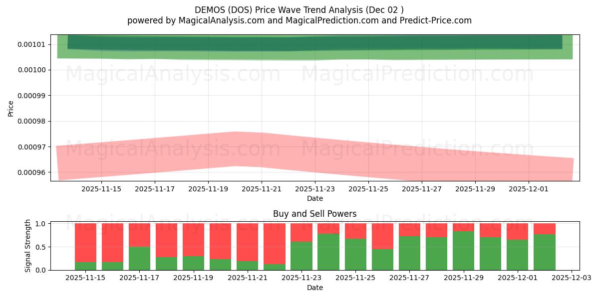  시민 (DOS) Support and Resistance area (01 Dec) 
