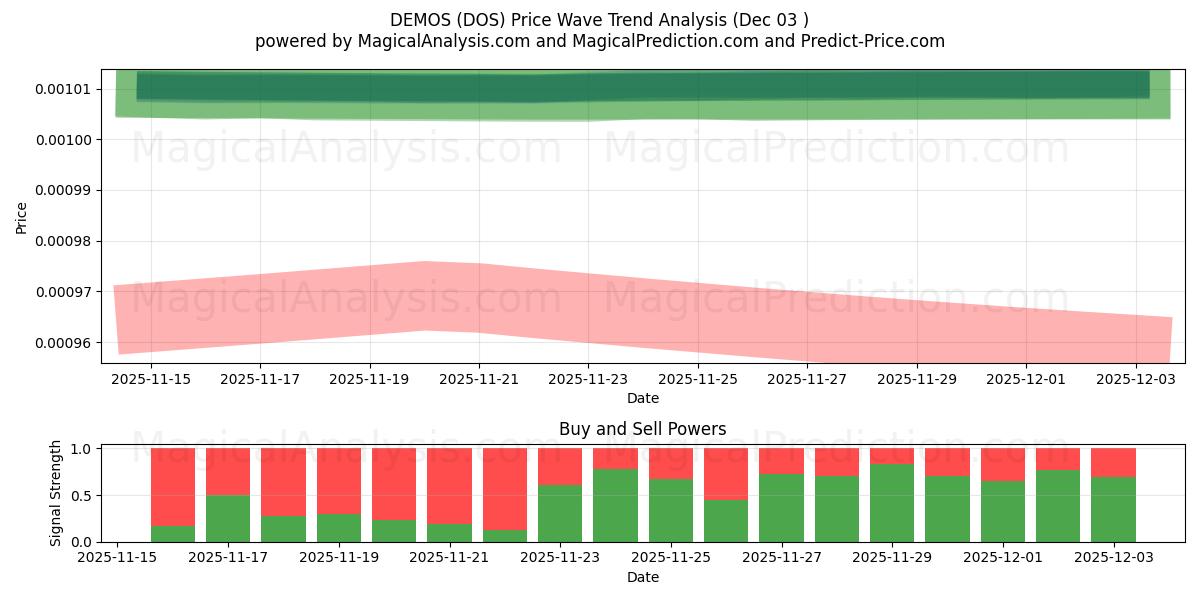  DÉMOS (DOS) Support and Resistance area (02 Dec) 