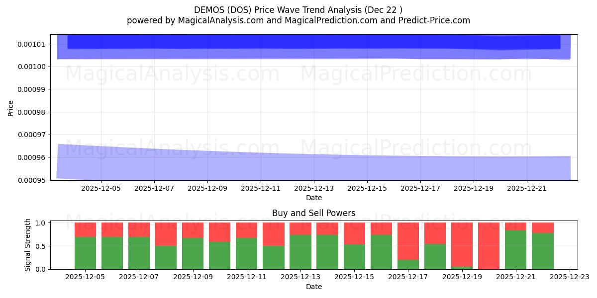  DEMOS (DOS) Support and Resistance area (21 Dec) 