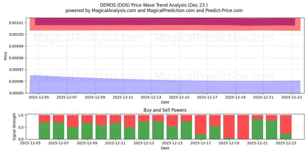  DÉMOS (DOS) Support and Resistance area (22 Dec) 