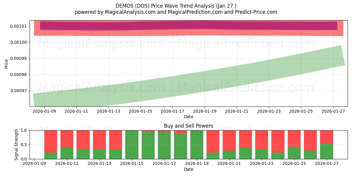 시민 (DOS) Support and Resistance area (25 Jan) 