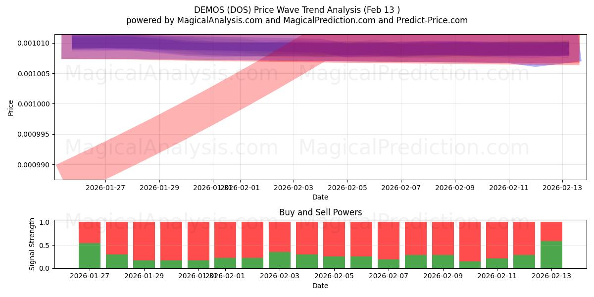  ДЕМОС (DOS) Support and Resistance area (12 Feb) 