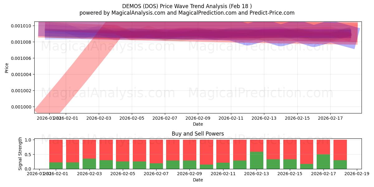  DEMO (DOS) Support and Resistance area (17 Feb) 