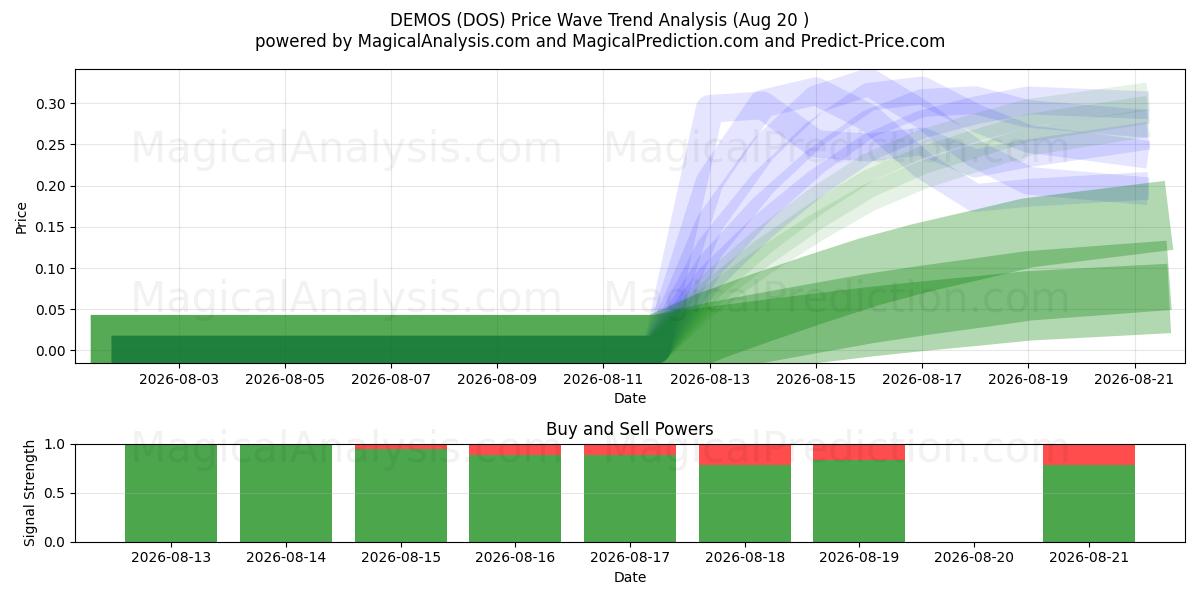  ДЕМОС (DOS) Support and Resistance area (19 Aug) 