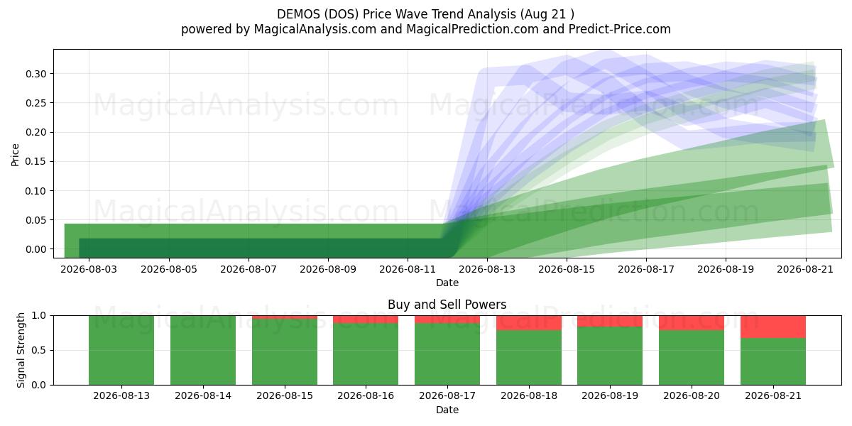  DEMOS (DOS) Support and Resistance area (20 Aug) 