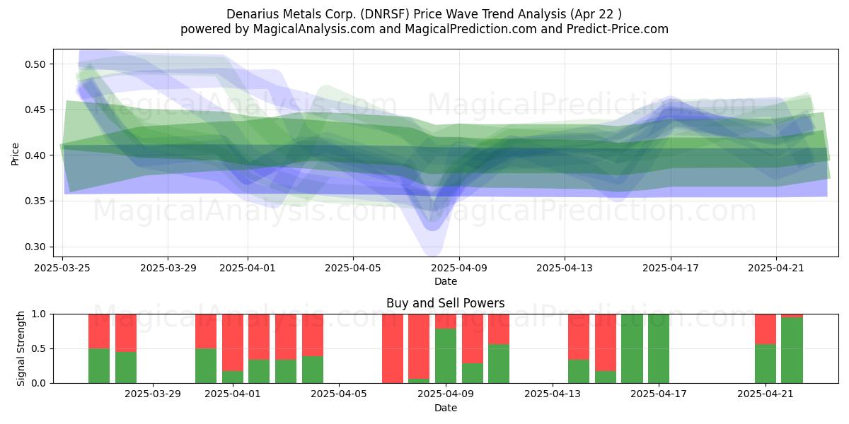  Denarius Metals Corp. (DNRSF) Support and Resistance area (22 Apr) 