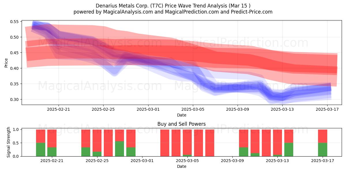  Denarius Metals Corp. (T7C) Support and Resistance area (15 Mar) 