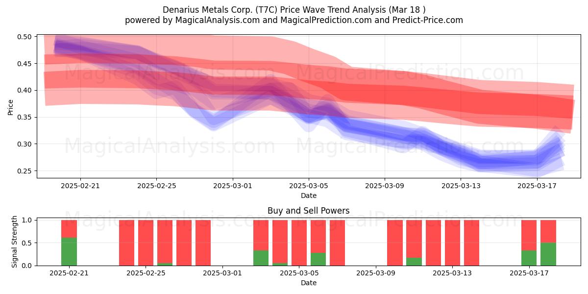  Denarius Metals Corp. (T7C) Support and Resistance area (18 Mar) 