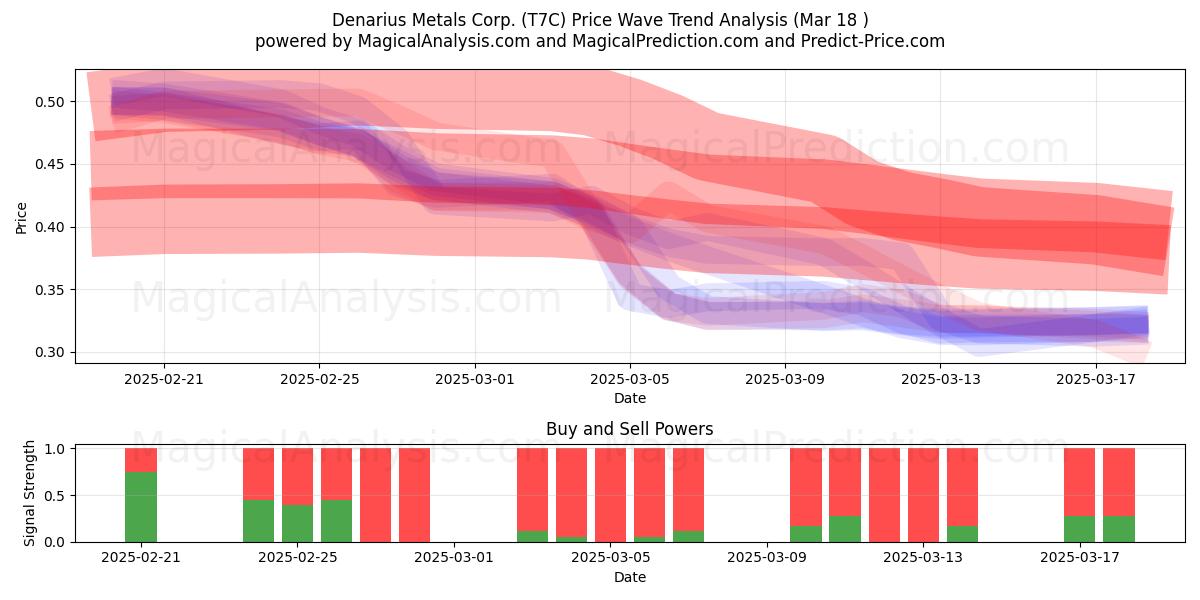  Denarius Metals Corp. (T7C) Support and Resistance area (18 Mar) 
