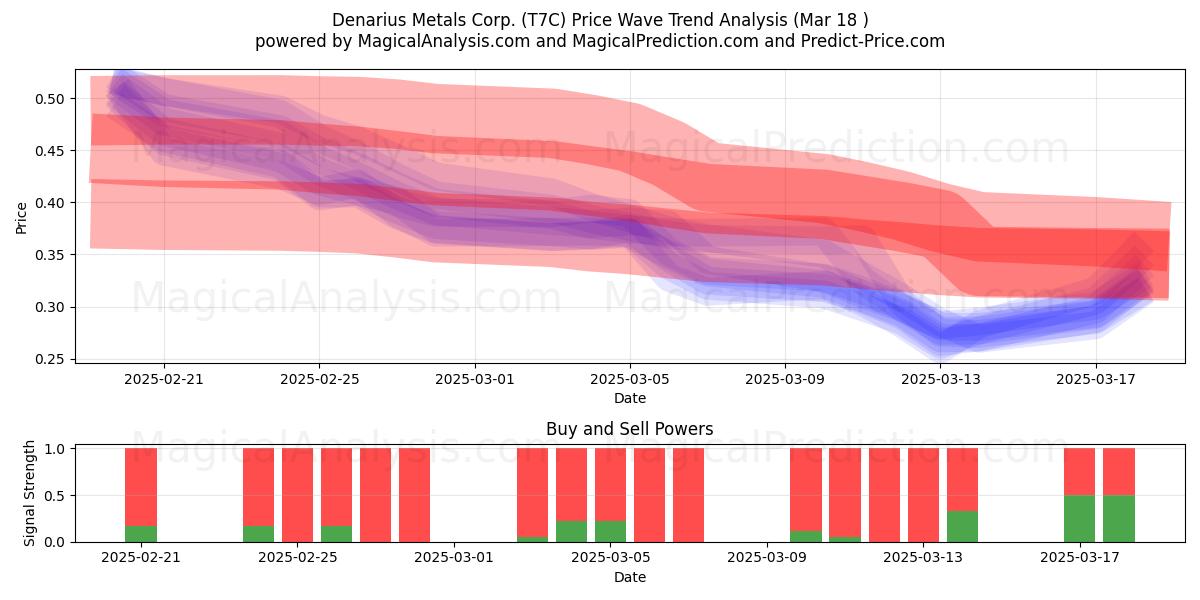  Denarius Metals Corp. (T7C) Support and Resistance area (18 Mar) 