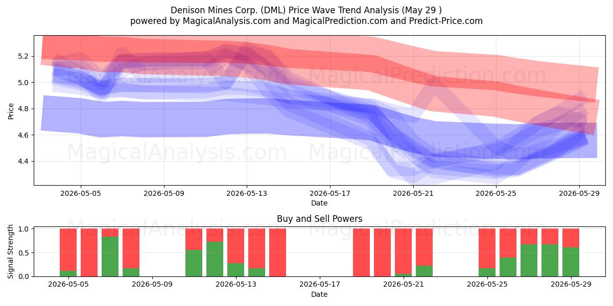  Denison Mines Corp. (DML) Support and Resistance area (28 May) 