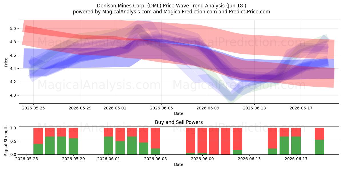  Denison Mines Corp. (DML) Support and Resistance area (17 Jun) 