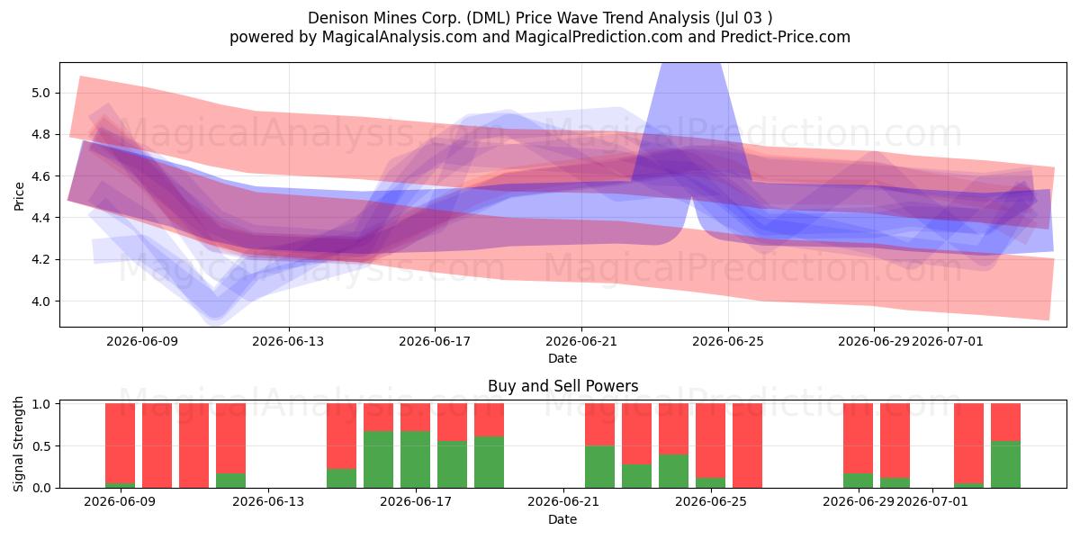 Denison Mines Corp. (DML) Support and Resistance area (02 Jul) 
