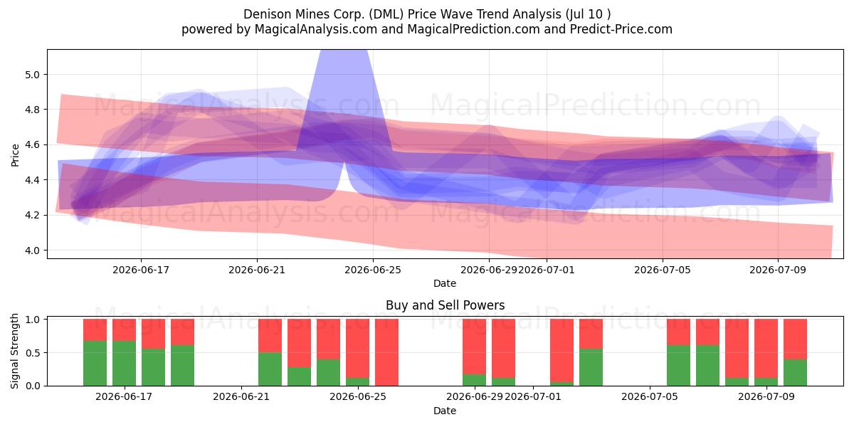  Denison Mines Corp. (DML) Support and Resistance area (09 Jul) 