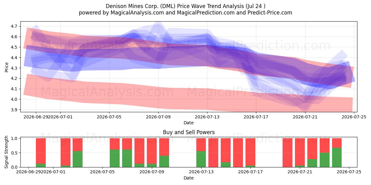  Denison Mines Corp. (DML) Support and Resistance area (23 Jul) 