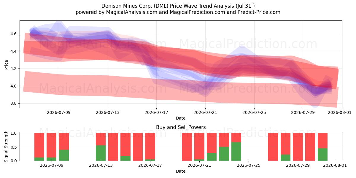  Denison Mines Corp. (DML) Support and Resistance area (30 Jul) 