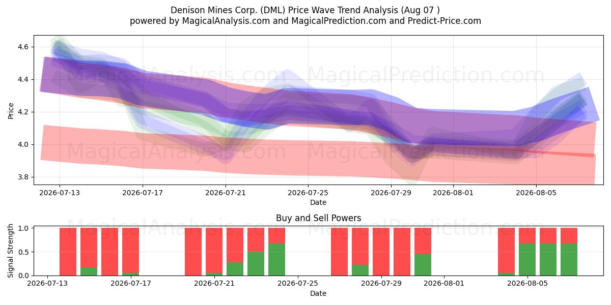  Denison Mines Corp. (DML) Support and Resistance area (06 Aug) 
