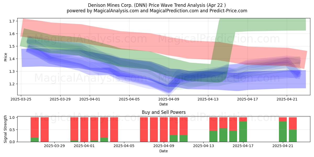  Denison Mines Corp. (DNN) Support and Resistance area (22 Apr) 