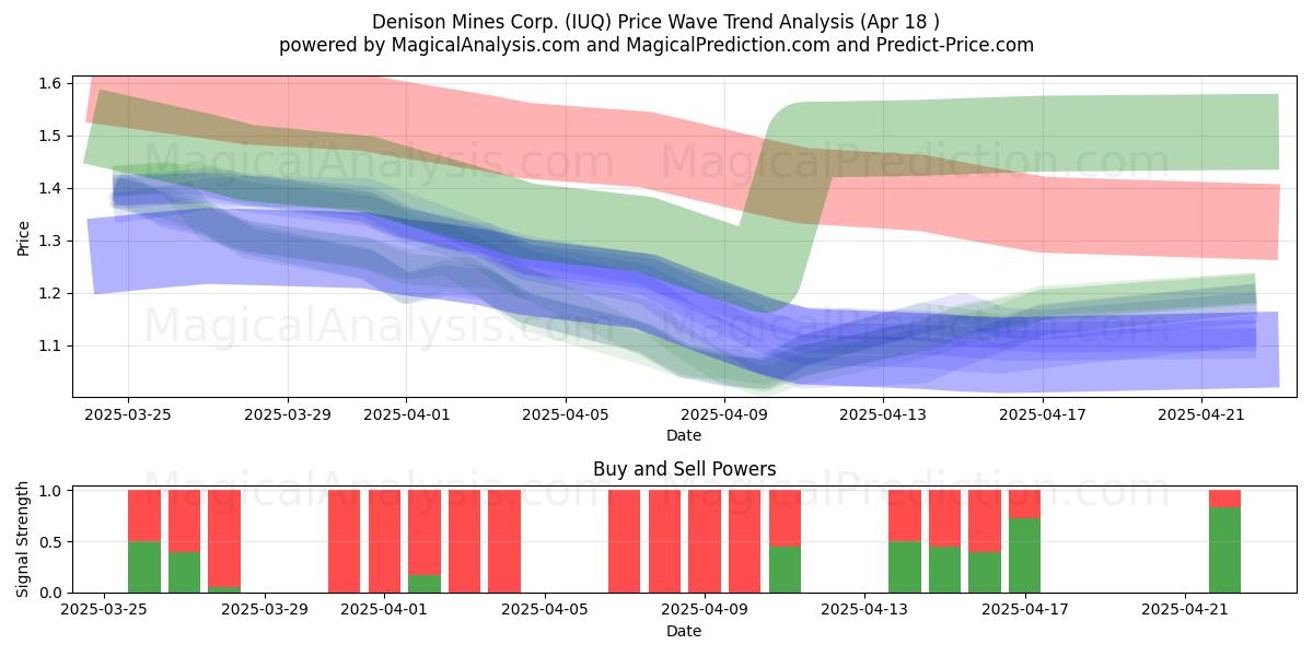  Denison Mines Corp. (IUQ) Support and Resistance area (18 Apr) 