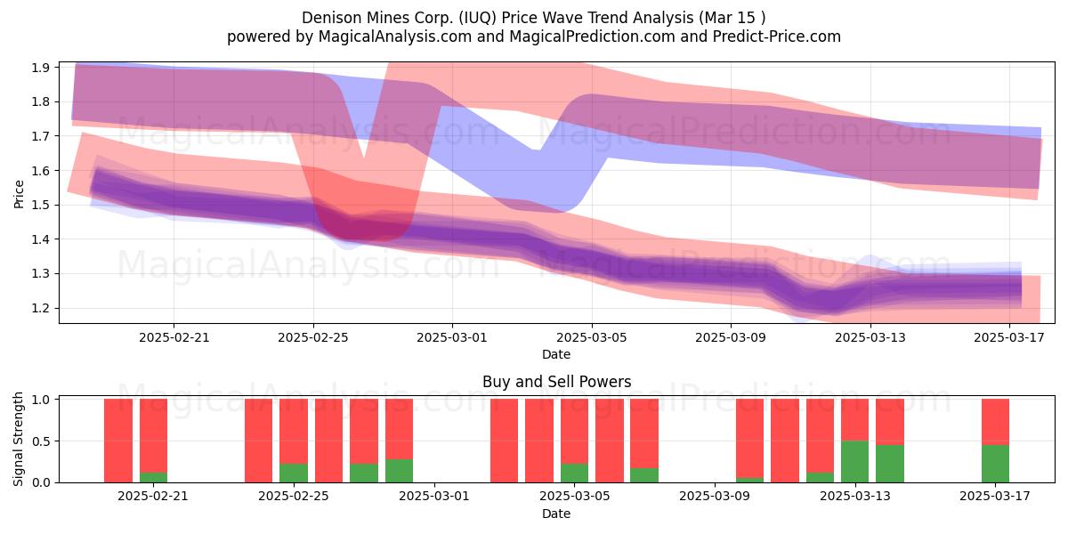  Denison Mines Corp. (IUQ) Support and Resistance area (15 Mar) 