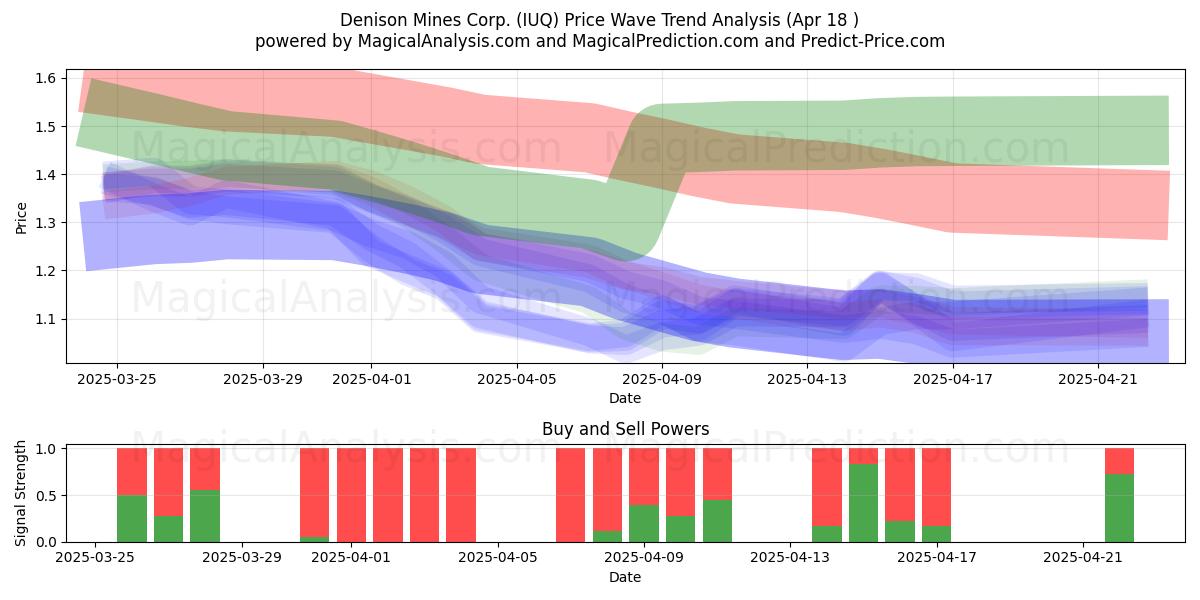  Denison Mines Corp. (IUQ) Support and Resistance area (18 Apr) 