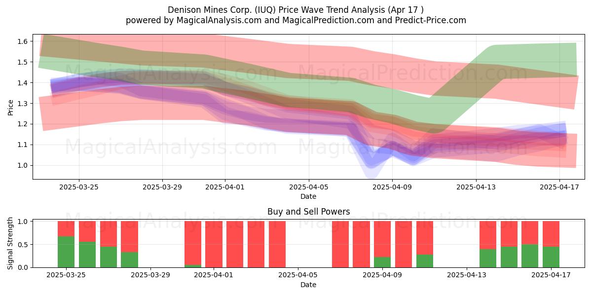  Denison Mines Corp. (IUQ) Support and Resistance area (17 Apr) 