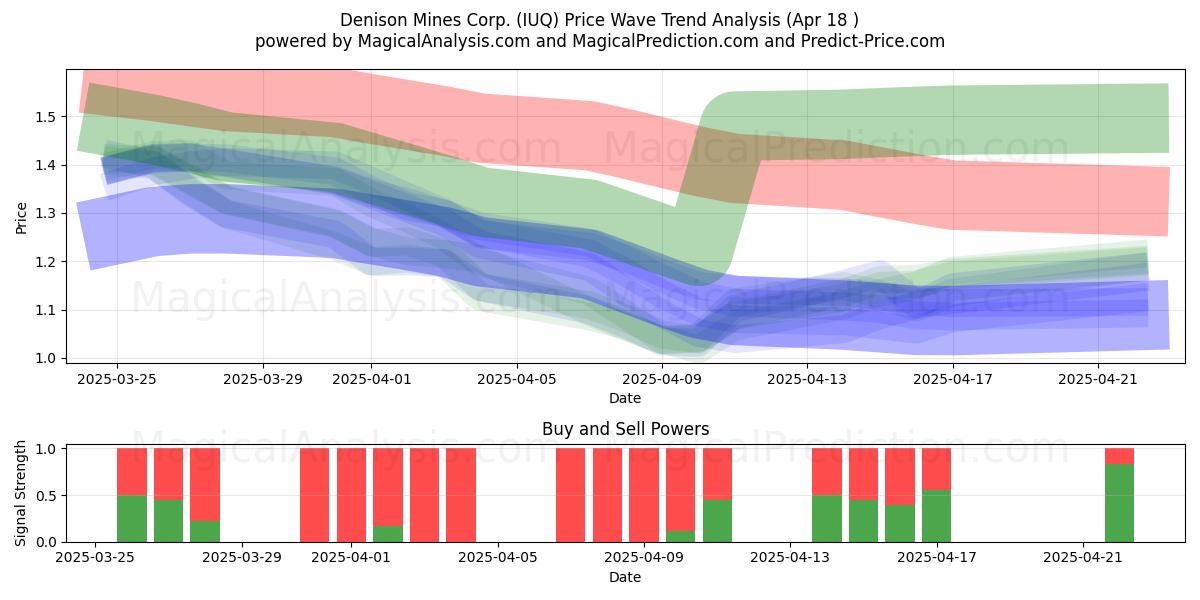  Denison Mines Corp. (IUQ) Support and Resistance area (18 Apr) 