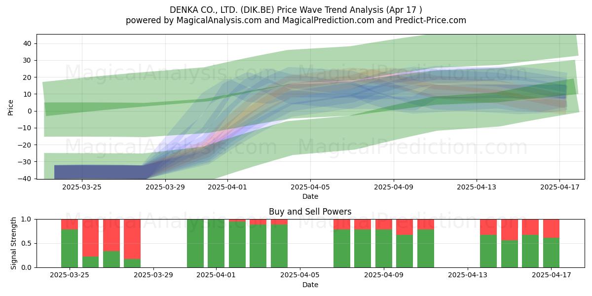  DENKA CO., LTD. (DIK.BE) Support and Resistance area (17 Apr) 