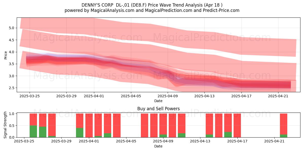  DENNY'S CORP  DL-,01 (DE8.F) Support and Resistance area (18 Apr) 