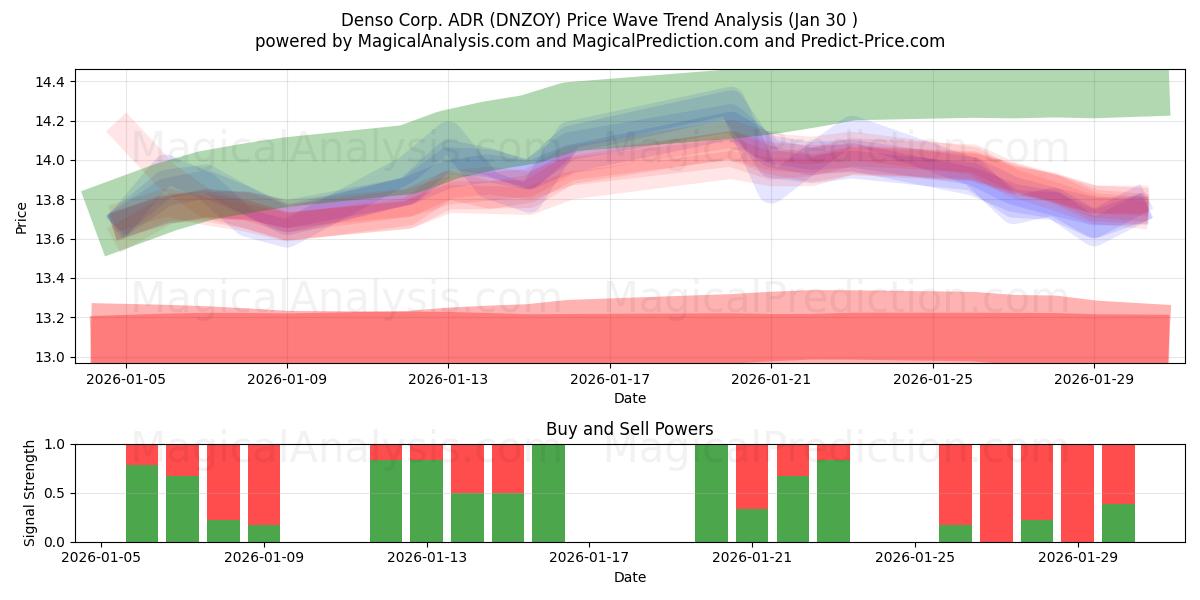  Denso Corp. ADR (DNZOY) Support and Resistance area (29 Jan) 