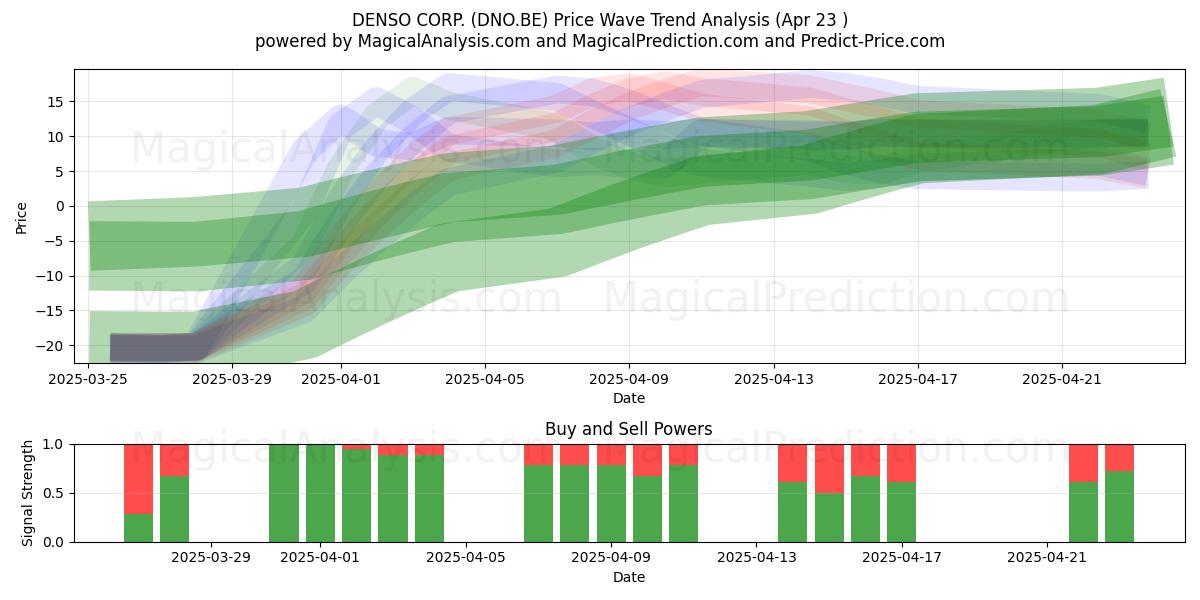  DENSO CORP. (DNO.BE) Support and Resistance area (23 Apr) 