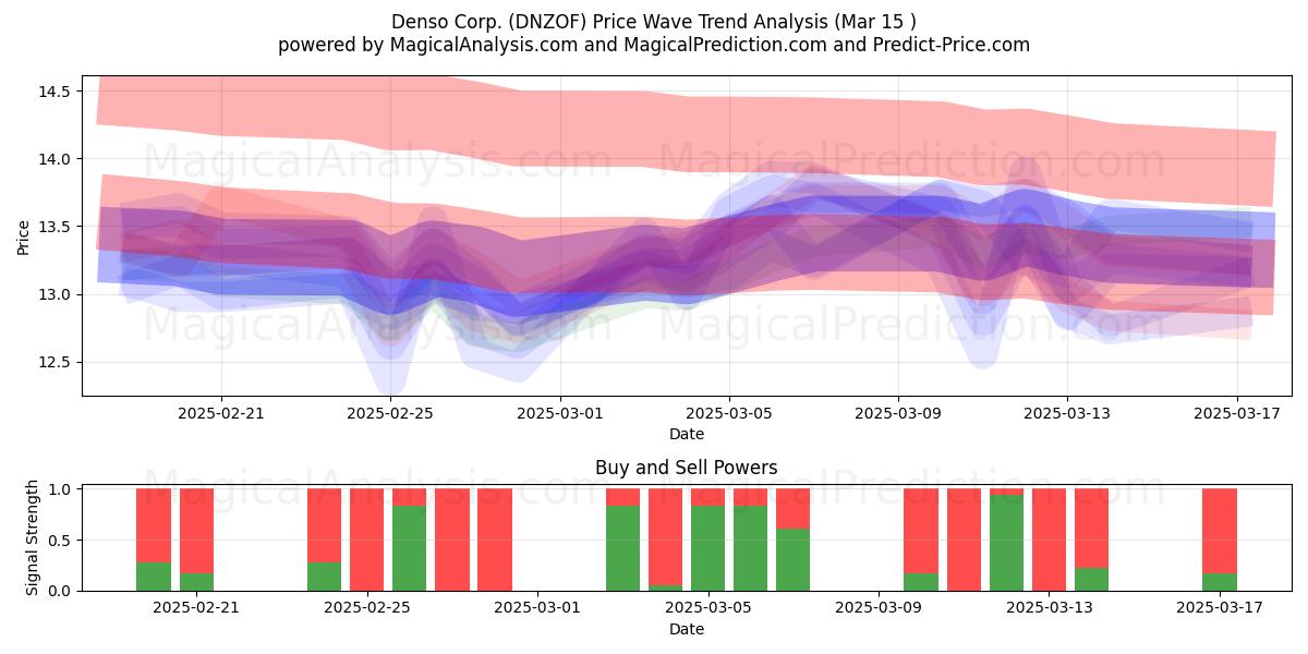  Denso Corp. (DNZOF) Support and Resistance area (15 Mar) 