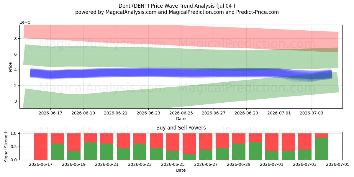  Ammaccatura (DENT) Support and Resistance area (03 Jul) 