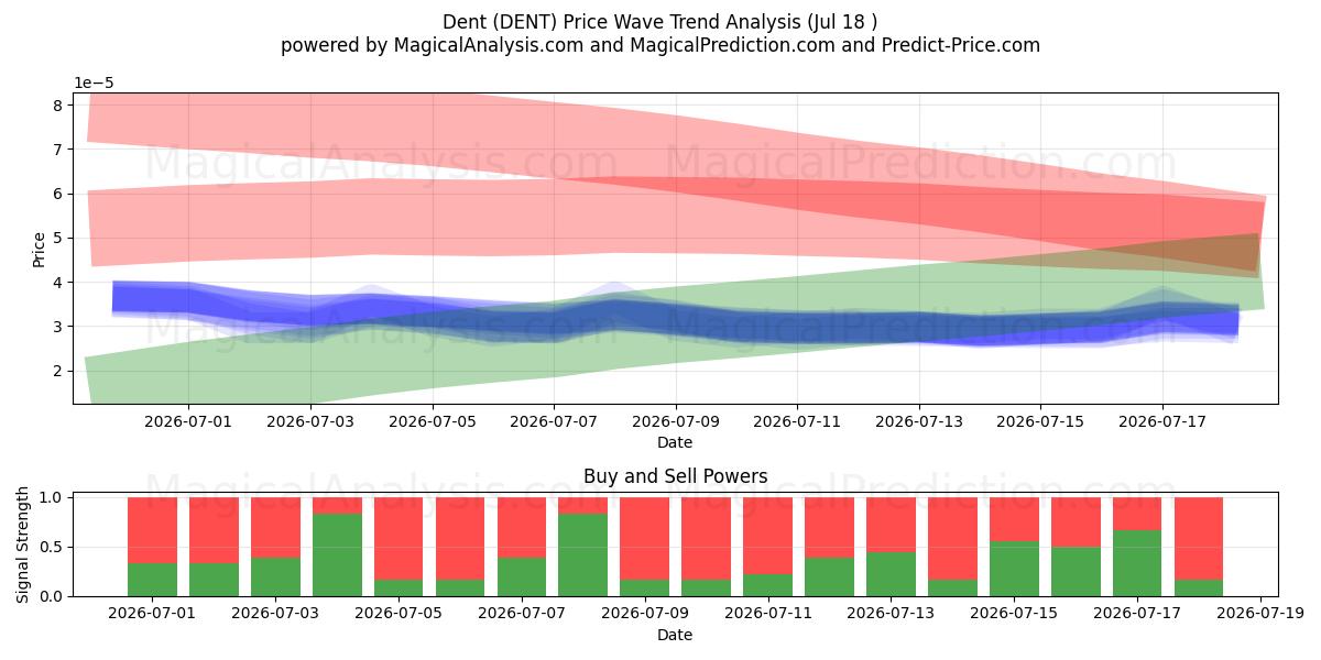  Dent (DENT) Support and Resistance area (17 Jul) 