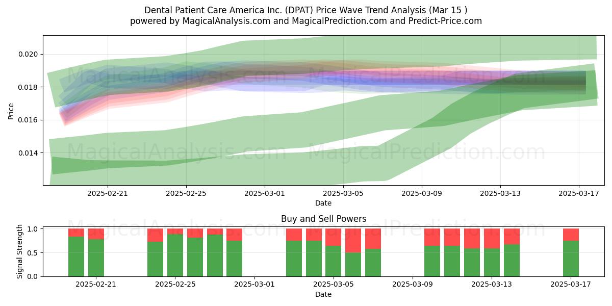  Dental Patient Care America Inc. (DPAT) Support and Resistance area (15 Mar) 