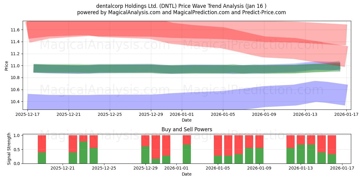  dentalcorp Holdings Ltd. (DNTL) Support and Resistance area (15 Jan) 