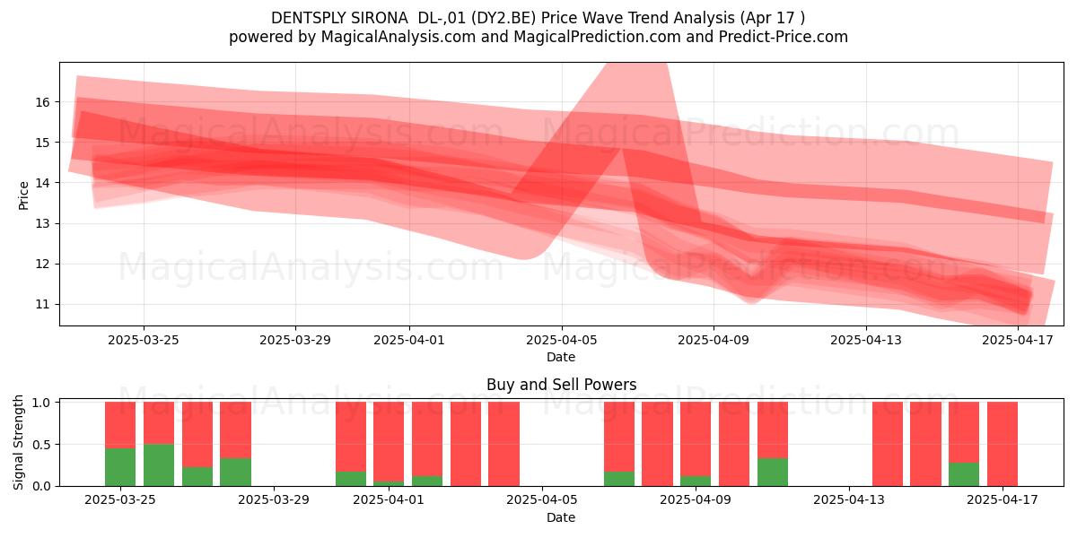  DENTSPLY SIRONA  DL-,01 (DY2.BE) Support and Resistance area (17 Apr) 
