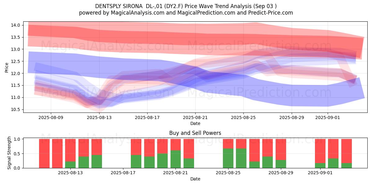  DENTSPLY SIRONA  DL-,01 (DY2.F) Support and Resistance area (02 Sep) 