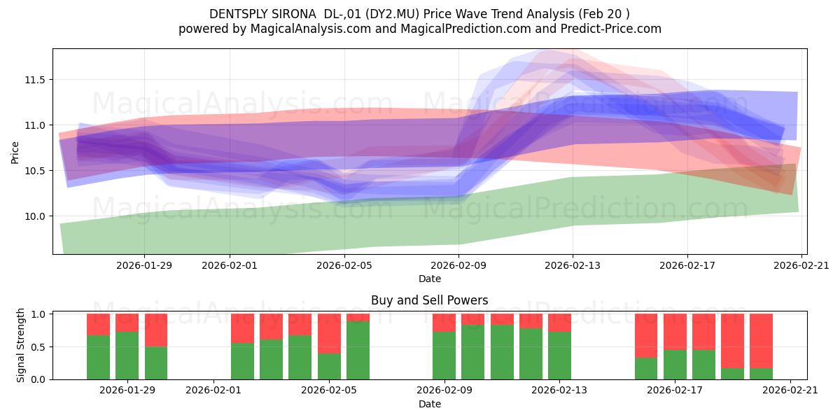  DENTSPLY SIRONA  DL-,01 (DY2.MU) Support and Resistance area (19 Feb) 