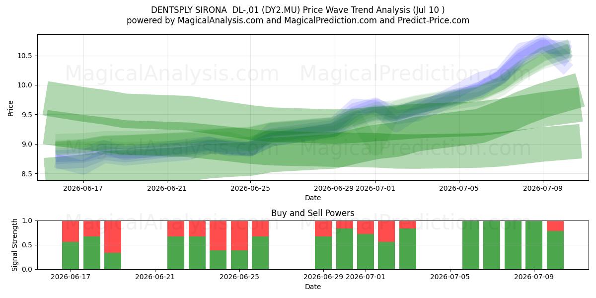  DENTSPLY SIRONA  DL-,01 (DY2.MU) Support and Resistance area (09 Jul) 