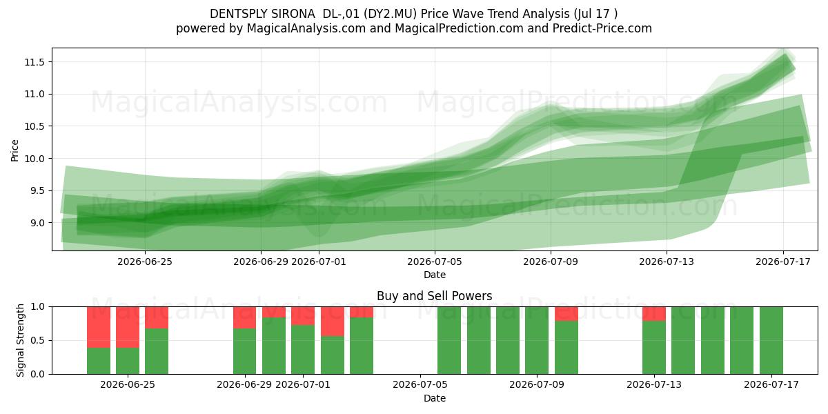  DENTSPLY SIRONA  DL-,01 (DY2.MU) Support and Resistance area (16 Jul) 