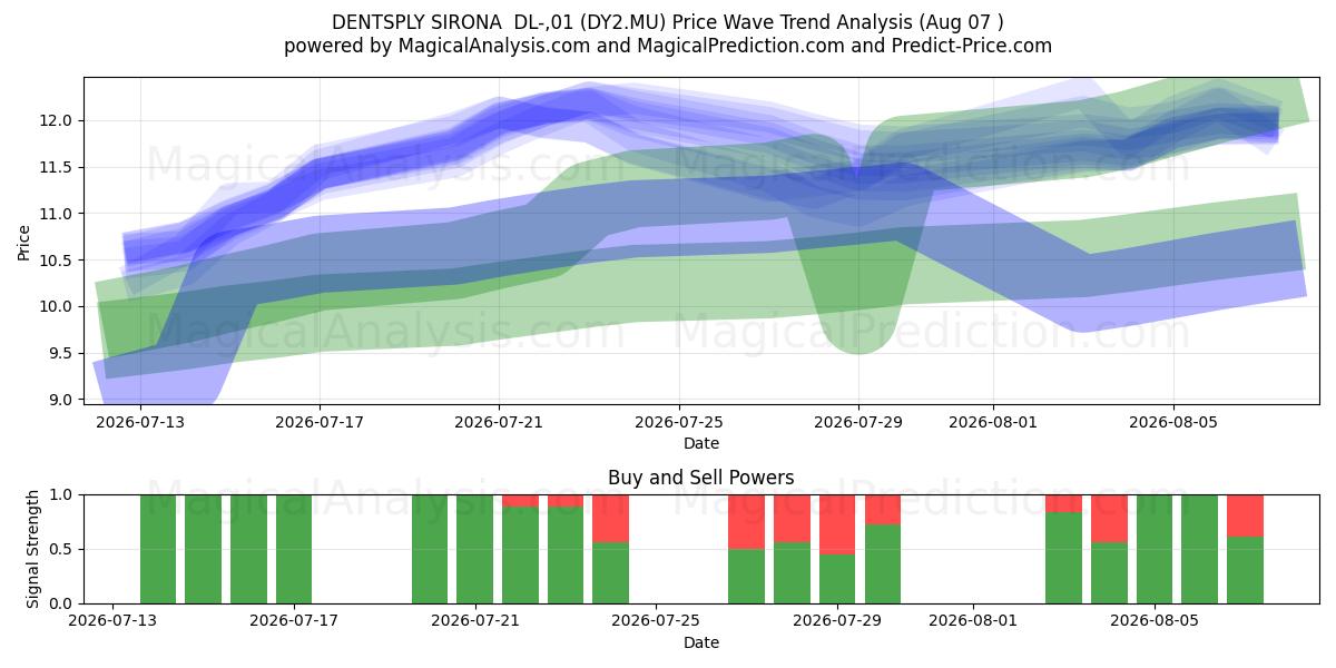  DENTSPLY SIRONA  DL-,01 (DY2.MU) Support and Resistance area (06 Aug) 