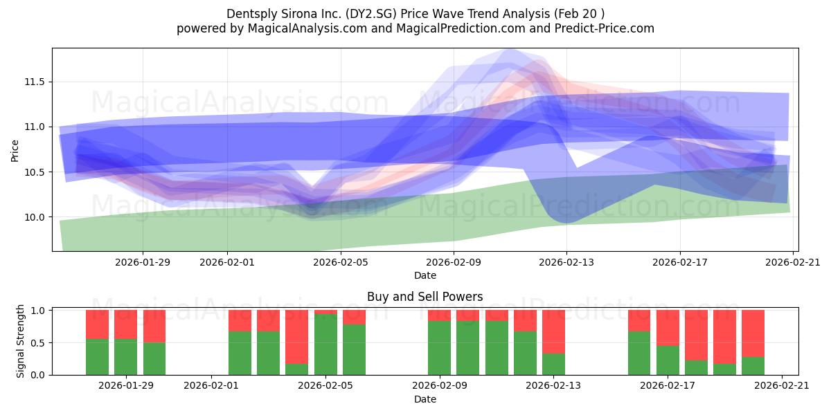  Dentsply Sirona Inc. (DY2.SG) Support and Resistance area (19 Feb) 